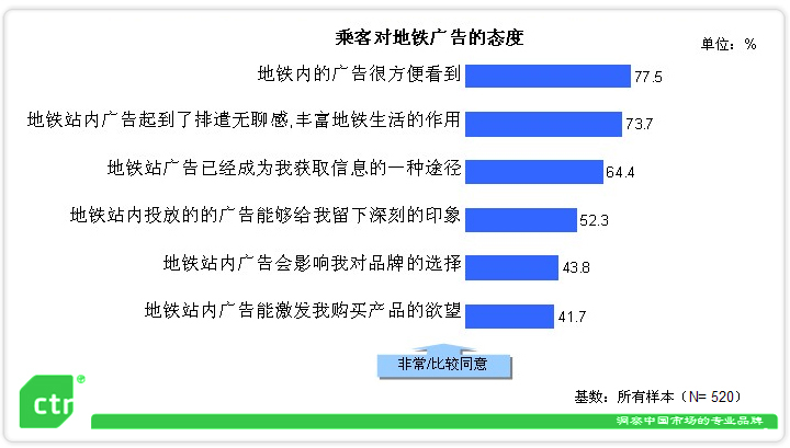 乘坐地铁时长图