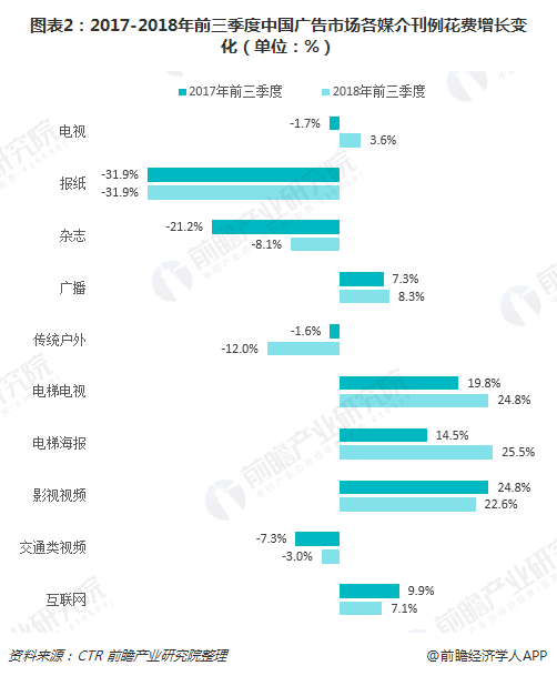 图表2：2017-2018年前三季度中国广告市场各媒介刊例花费增长变革（单位：%）