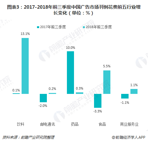 图表3：2017-2018年前三季度中国广告市场刊例花费前五行业增长变革（单位：%）