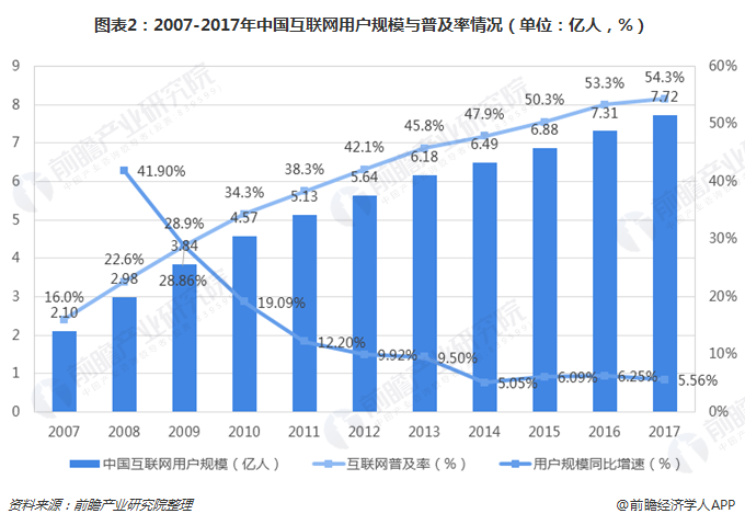 图表2：2007-2017年中国互联网用户规模与普及率情况（单位：亿人，%） 