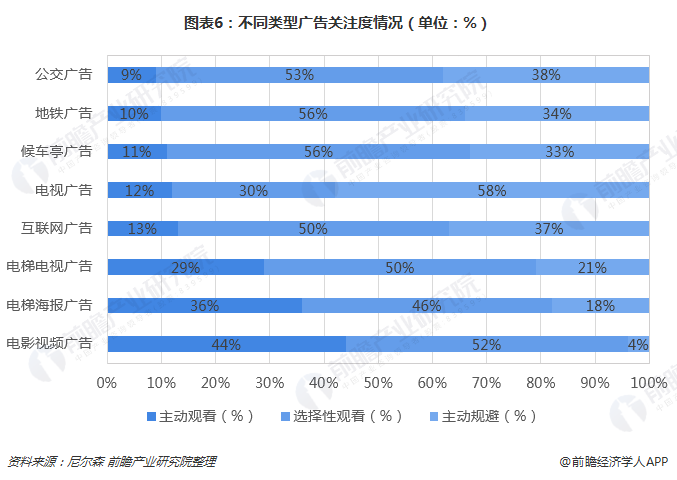 图表6：差别类型广告关注度情况（单位：%） 