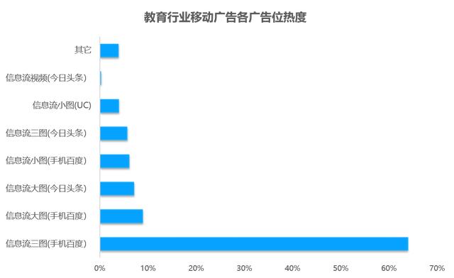 教育行业移动广告投放透析：头部企业是如何投放广告的？