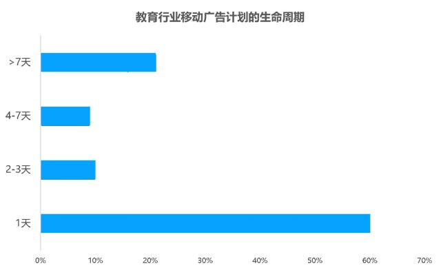 教育行业移动广告投放透析：头部企业是如何投放广告的？